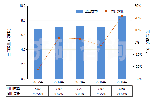 2012-2016年中國塑料制的外底及鞋跟(HS64062020)出口量及增速統(tǒng)計